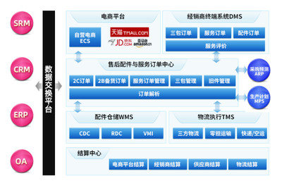 行业视角|赋能汽车后市场,探索售后服务新模式!