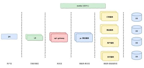 电商系统 微服务架构设计及技术方案选型