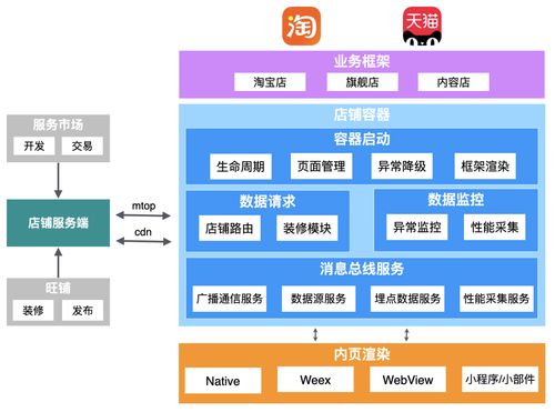 聊聊我在店铺开放域做性能优化的体会