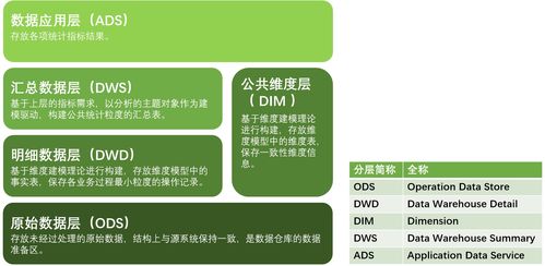 大数据项目实战之数据仓库 电商数据仓库系统 第5章 数据仓库设计