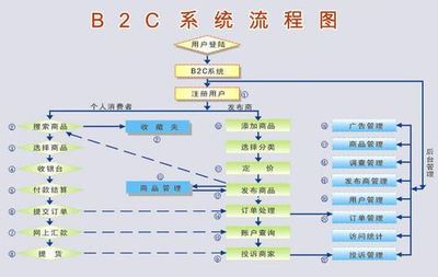 电子商务的分类(电子商务网站)