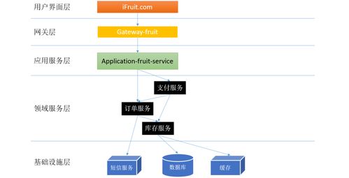 生鲜电商中微服务体系的分层设计和领域划分