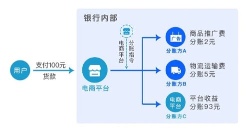 分账系统可以解决电商平台的哪些业务痛点