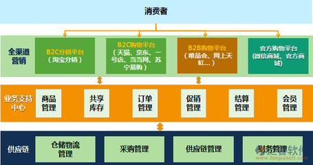 电商erp核心指标