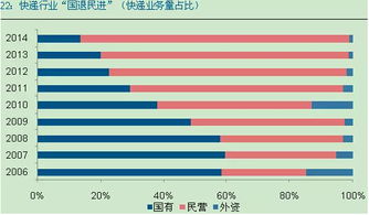 快递业 国营退 民营进 三足立